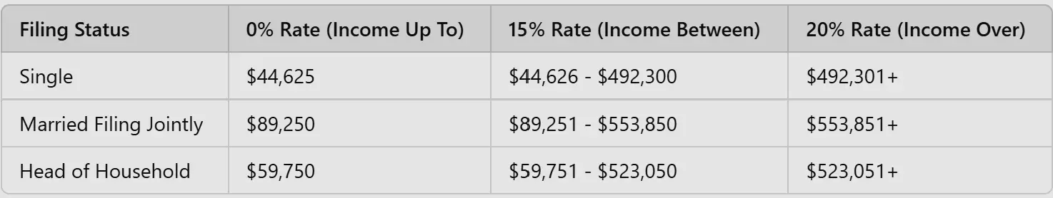 Capital Gains Tax Rates in 2024 Table displaying 2024 capital gains tax rates based on filing status. It shows 0%, 15%, and 20% tax brackets for single filers, married couples filing jointly, and heads of household, with income thresholds determining each rate.